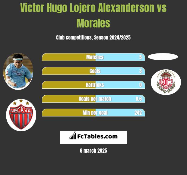 Victor Hugo Lojero Alexanderson vs Morales h2h player stats