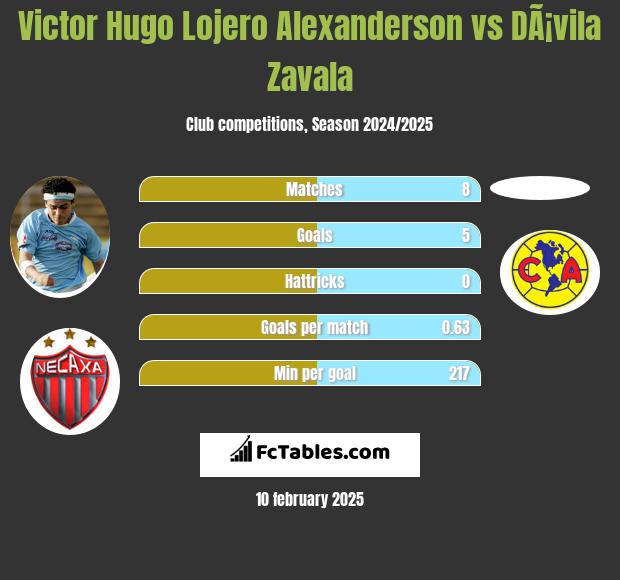 Victor Hugo Lojero Alexanderson vs DÃ¡vila Zavala h2h player stats