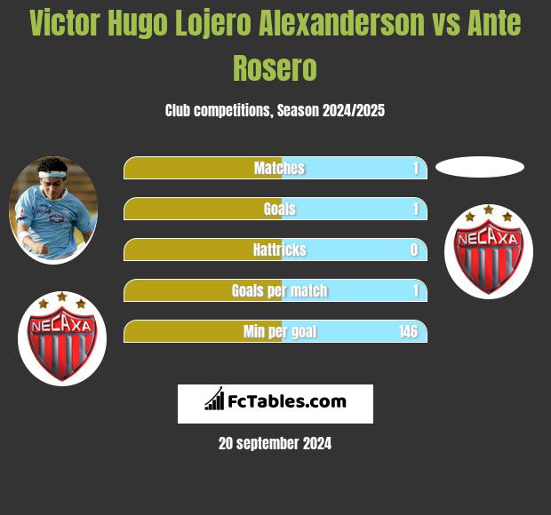 Victor Hugo Lojero Alexanderson vs Ante Rosero h2h player stats