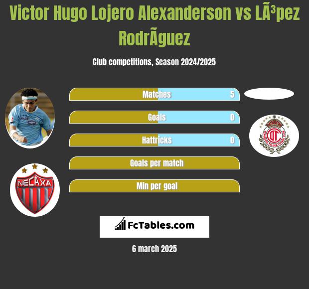 Victor Hugo Lojero Alexanderson vs LÃ³pez RodrÃ­guez h2h player stats