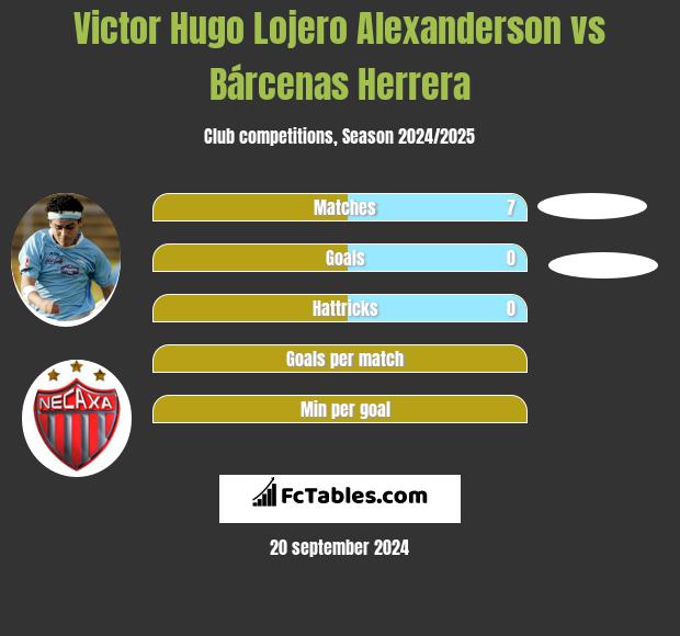 Victor Hugo Lojero Alexanderson vs Bárcenas Herrera h2h player stats