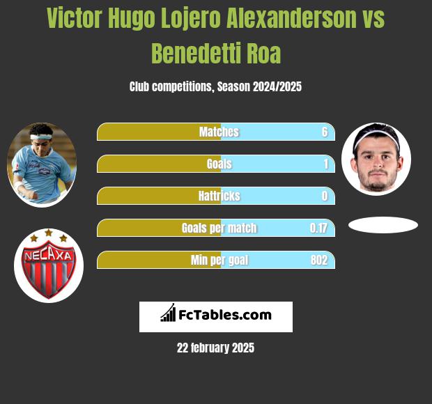 Victor Hugo Lojero Alexanderson vs Benedetti Roa h2h player stats