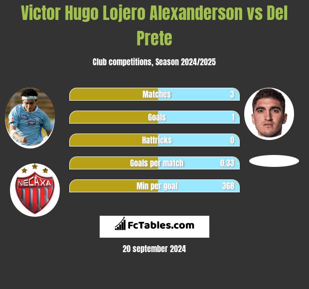 Victor Hugo Lojero Alexanderson vs Del Prete h2h player stats