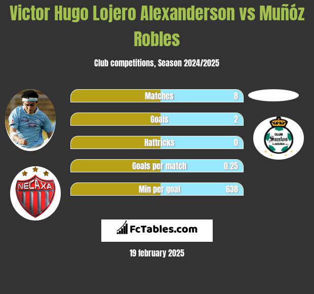 Victor Hugo Lojero Alexanderson vs Muñóz Robles h2h player stats