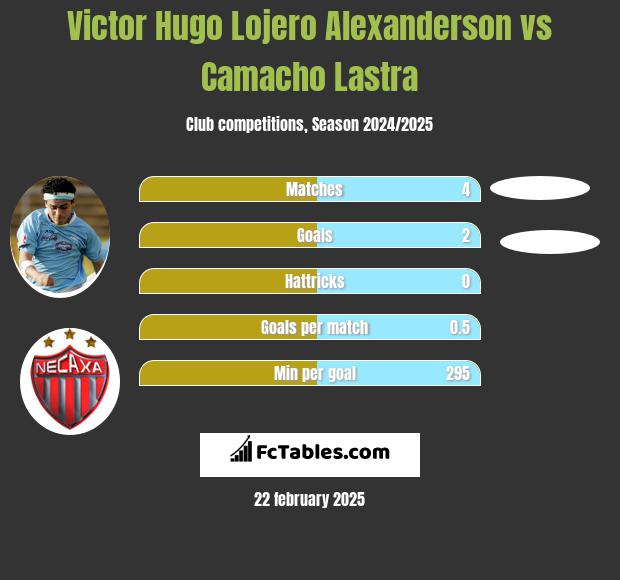 Victor Hugo Lojero Alexanderson vs Camacho Lastra h2h player stats