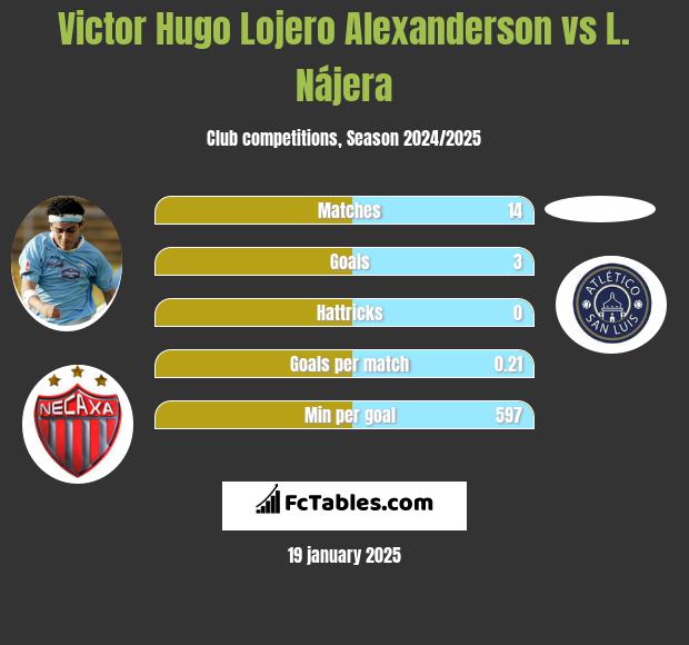 Victor Hugo Lojero Alexanderson vs L. Nájera h2h player stats