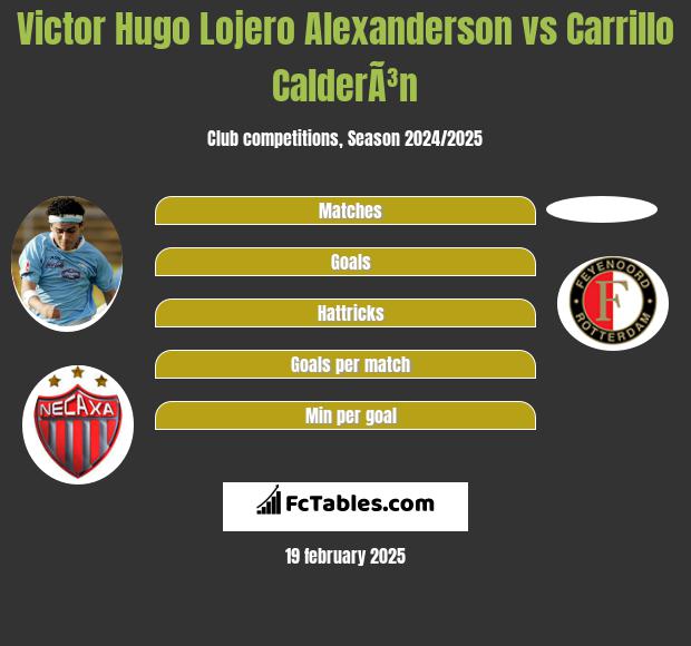 Victor Hugo Lojero Alexanderson vs Carrillo CalderÃ³n h2h player stats