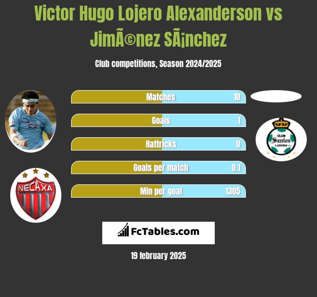 Victor Hugo Lojero Alexanderson vs JimÃ©nez SÃ¡nchez h2h player stats