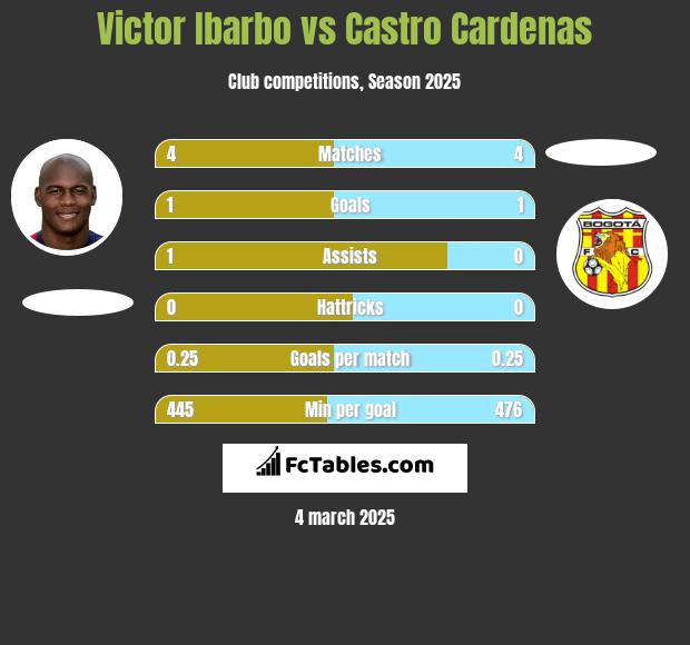 Victor Ibarbo vs Castro Cardenas h2h player stats