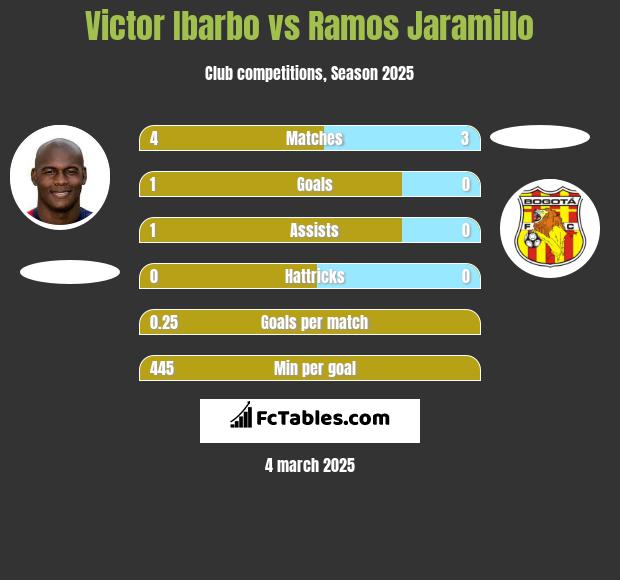 Victor Ibarbo vs Ramos Jaramillo h2h player stats