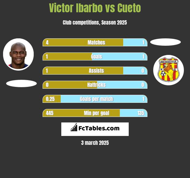 Victor Ibarbo vs Cueto h2h player stats