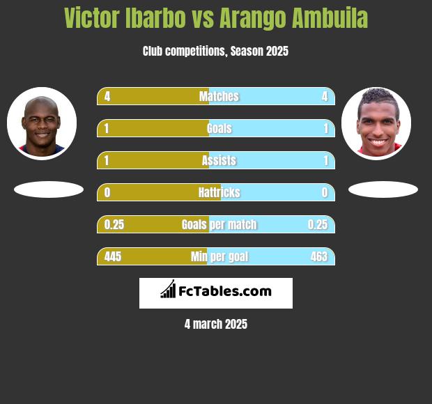 Victor Ibarbo vs Arango Ambuila h2h player stats