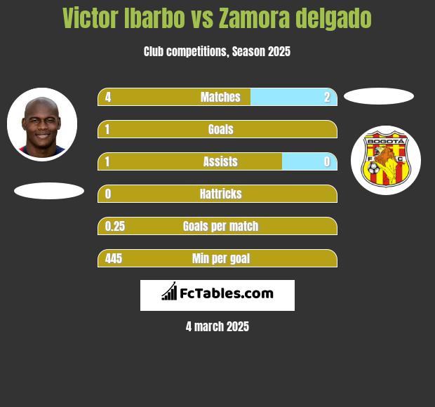 Victor Ibarbo vs Zamora delgado h2h player stats