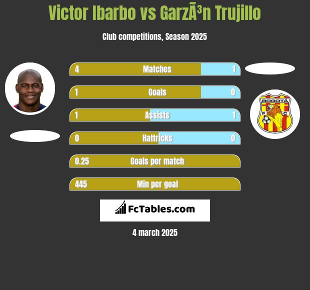 Victor Ibarbo vs GarzÃ³n Trujillo h2h player stats