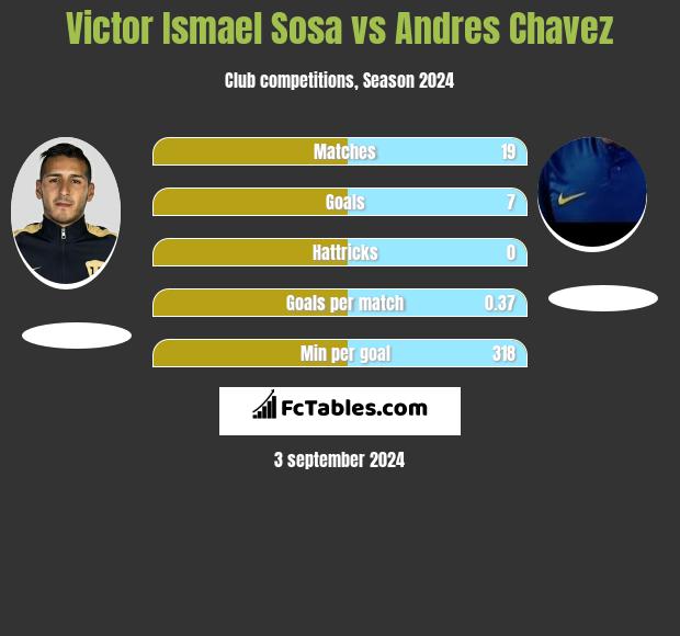 Victor Ismael Sosa vs Andres Chavez h2h player stats