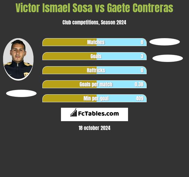 Victor Ismael Sosa vs Gaete Contreras h2h player stats