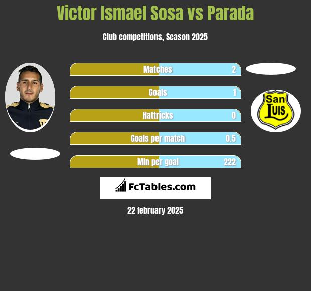 Victor Ismael Sosa vs Parada h2h player stats