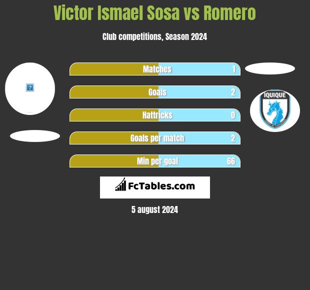 Victor Ismael Sosa vs Romero h2h player stats