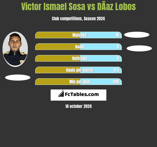 Victor Ismael Sosa vs DÃ­az Lobos h2h player stats