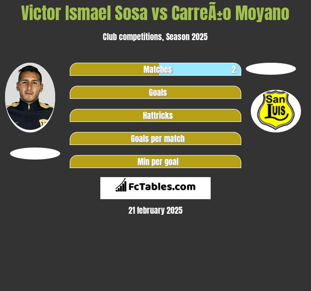 Victor Ismael Sosa vs CarreÃ±o Moyano h2h player stats