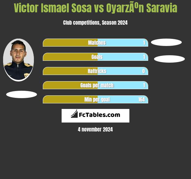 Victor Ismael Sosa vs OyarzÃºn Saravia h2h player stats