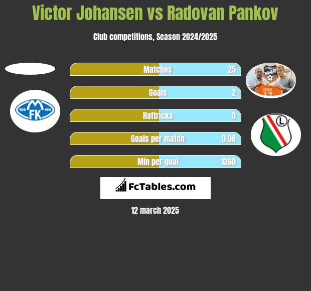 Victor Johansen vs Radovan Pankov h2h player stats