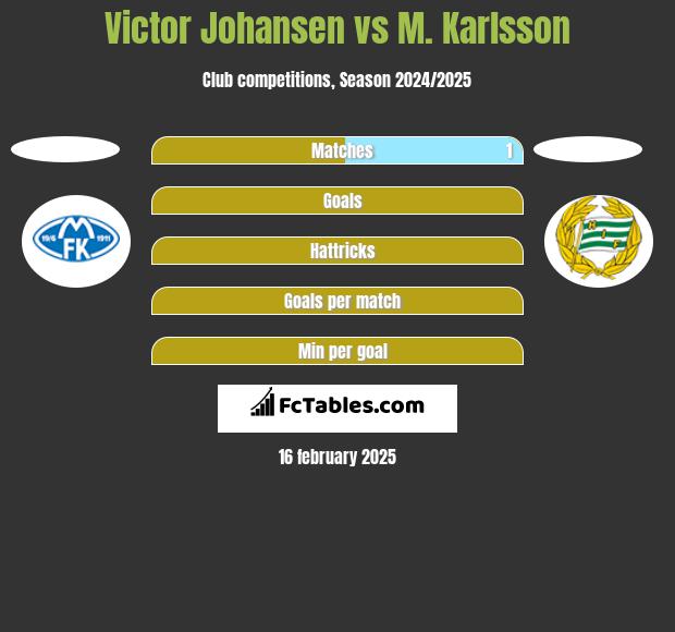 Victor Johansen vs M. Karlsson h2h player stats