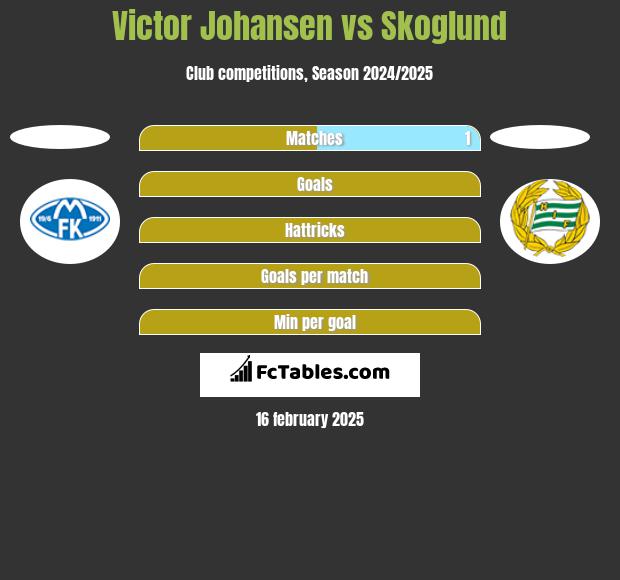 Victor Johansen vs Skoglund h2h player stats