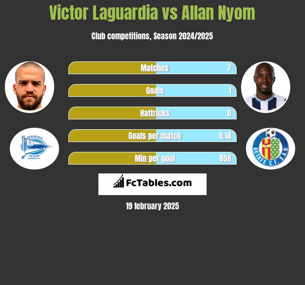 Victor Laguardia vs Allan Nyom h2h player stats