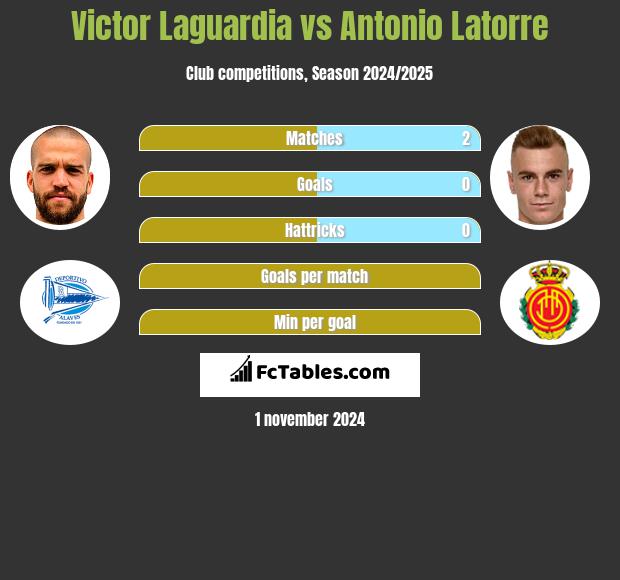 Victor Laguardia vs Antonio Latorre h2h player stats