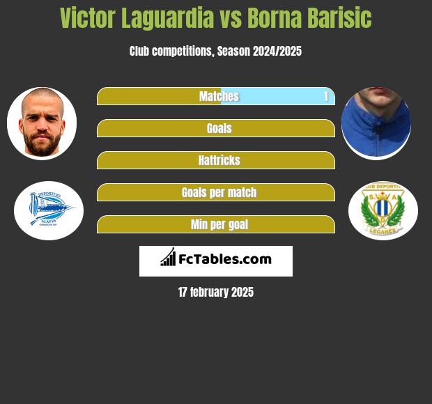 Victor Laguardia vs Borna Barisić h2h player stats