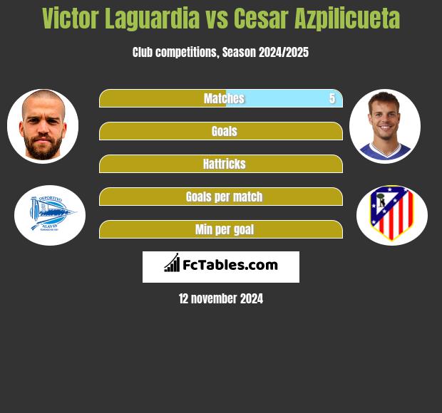 Victor Laguardia vs Cesar Azpilicueta h2h player stats