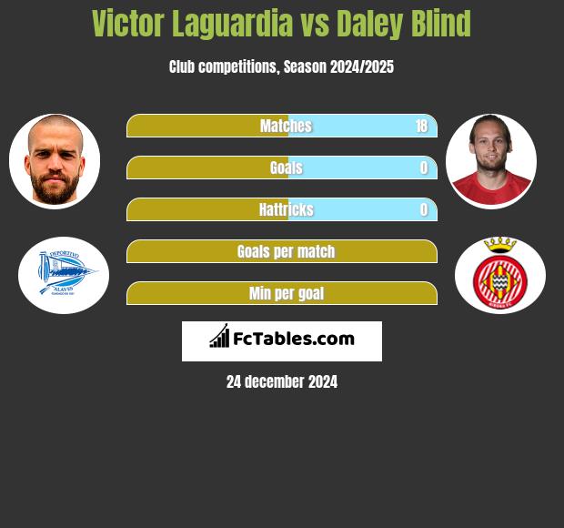 Victor Laguardia vs Daley Blind h2h player stats