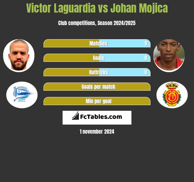 Victor Laguardia vs Johan Mojica h2h player stats