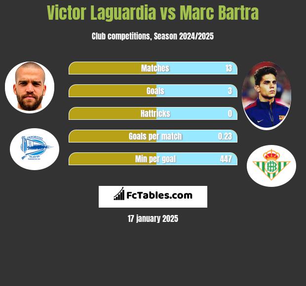 Victor Laguardia vs Marc Bartra h2h player stats