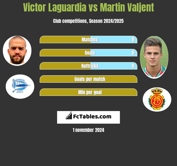 Victor Laguardia vs Martin Valjent h2h player stats