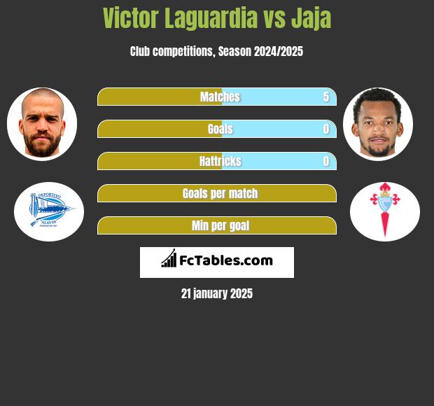 Victor Laguardia vs Jaja h2h player stats