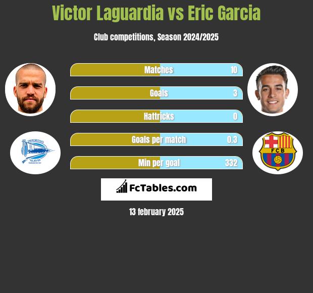 Victor Laguardia vs Eric Garcia h2h player stats