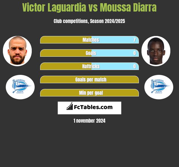 Victor Laguardia vs Moussa Diarra h2h player stats