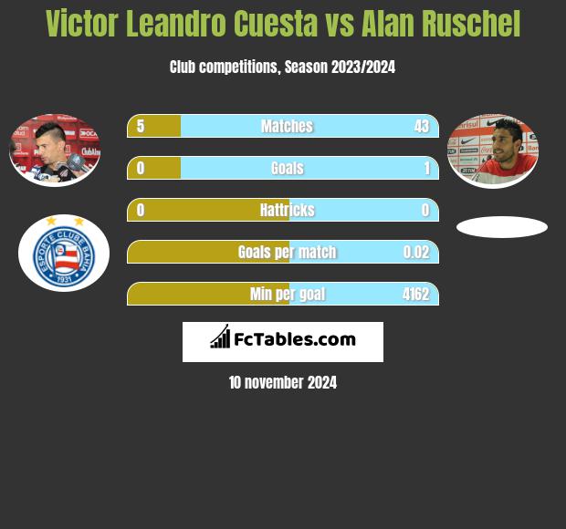 Victor Leandro Cuesta vs Alan Ruschel h2h player stats