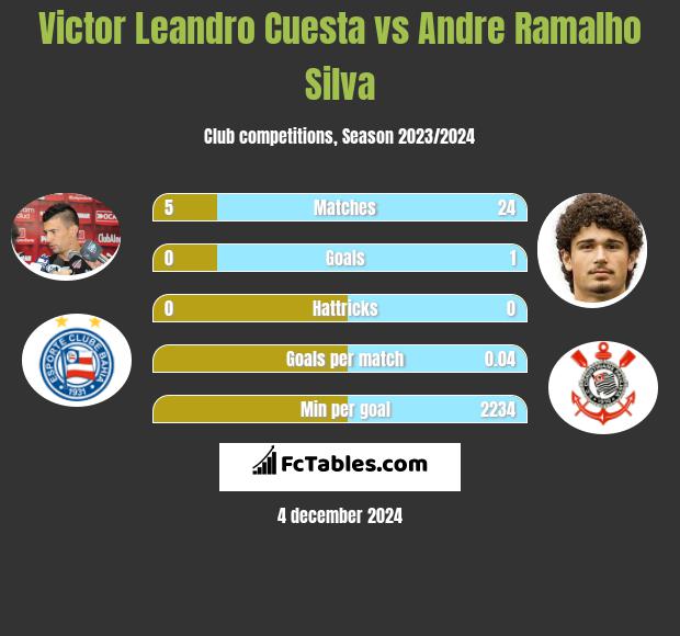 Victor Leandro Cuesta vs Andre Silva h2h player stats