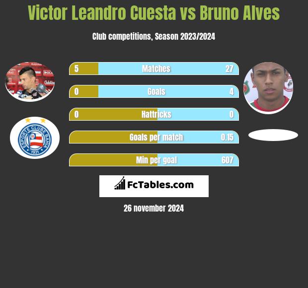 Victor Leandro Cuesta vs Bruno Alves h2h player stats