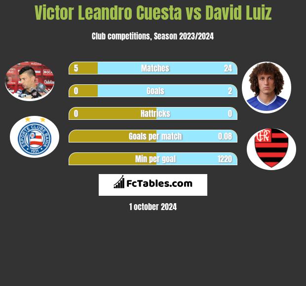 Victor Leandro Cuesta vs David Luiz h2h player stats