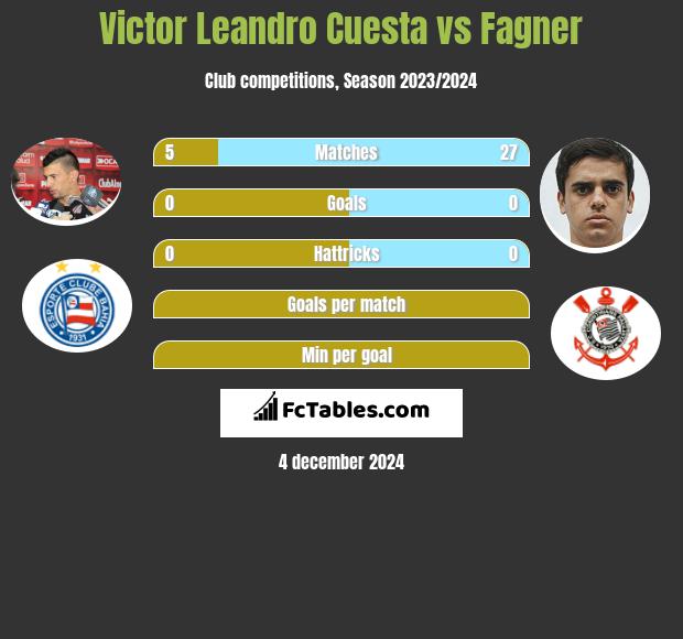 Victor Leandro Cuesta vs Fagner h2h player stats