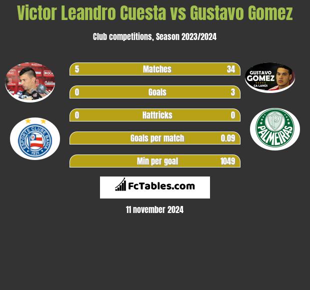 Victor Leandro Cuesta vs Gustavo Gomez h2h player stats