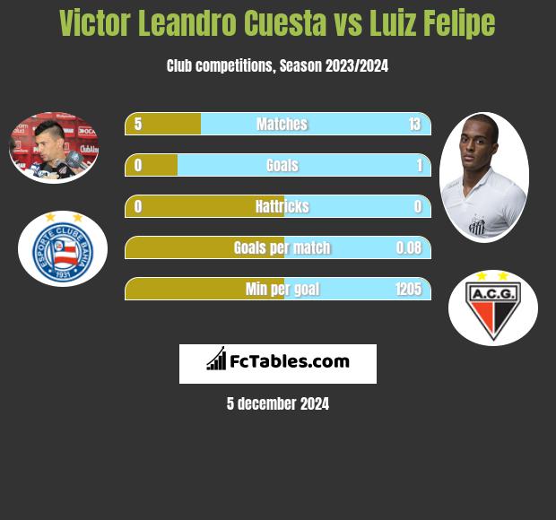 Victor Leandro Cuesta vs Luiz Felipe h2h player stats