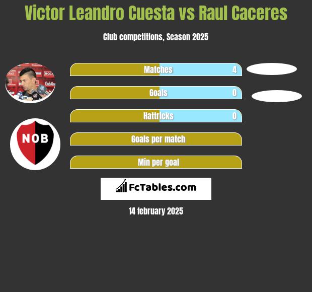 Victor Leandro Cuesta vs Raul Caceres h2h player stats