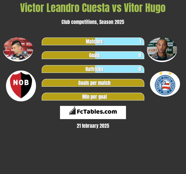 Victor Leandro Cuesta vs Vitor Hugo h2h player stats