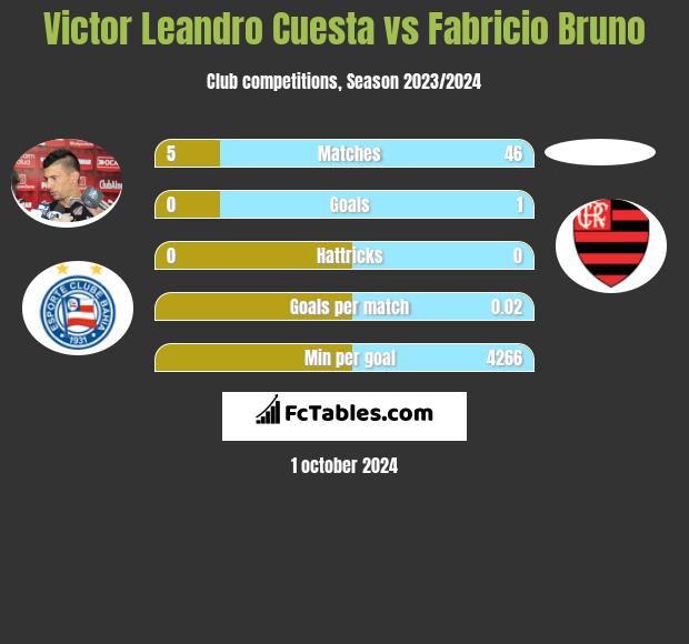 Victor Leandro Cuesta vs Fabricio Bruno h2h player stats