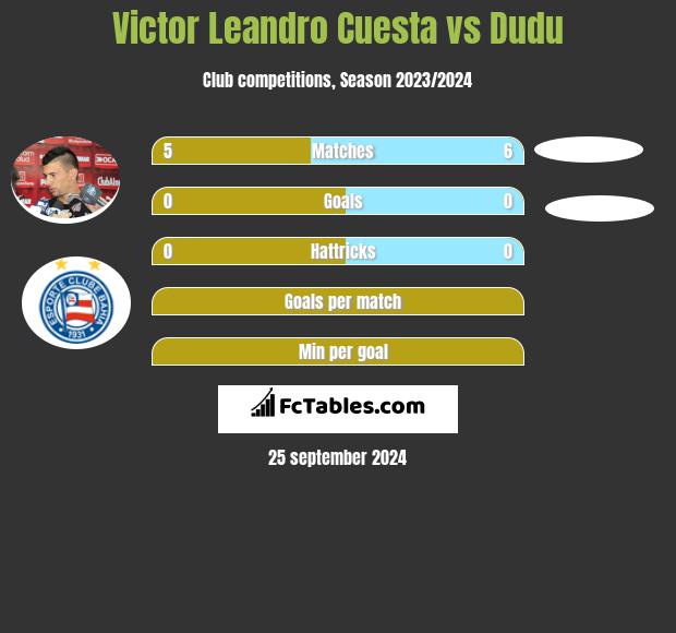 Victor Leandro Cuesta vs Dudu h2h player stats